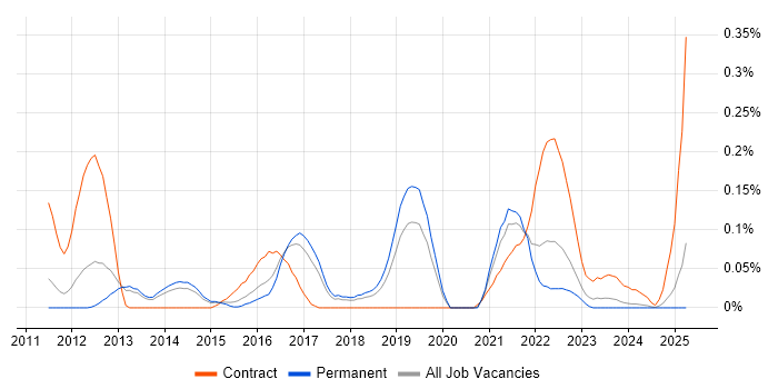 Job vacancy trend for Android Engineer in Manchester