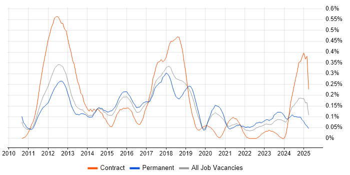Job vacancy trend for Android SDK in Manchester