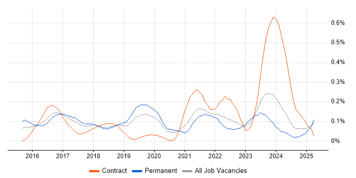 Job vacancy trend for Android Studio in Manchester Job vacancy trend for Android Studio in Manchester