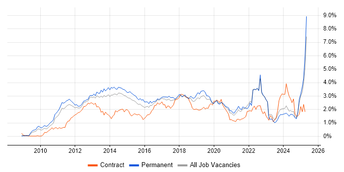 Job vacancy trend for Android in Manchester Job vacancy trend for Android in Manchester