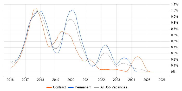 Angular 2 job vacancy trend in Manchester
