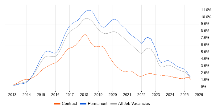 Job vacancy trend for AngularJS in Manchester