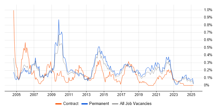 Job vacancy trend for Animation in Manchester Job vacancy trend for Animation in Manchester