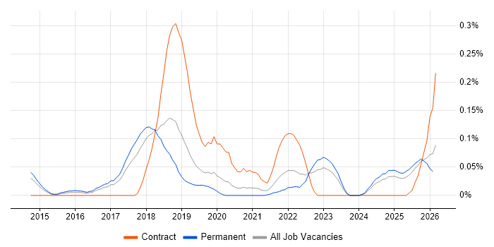 Anomaly Detection job vacancy trend in Manchester