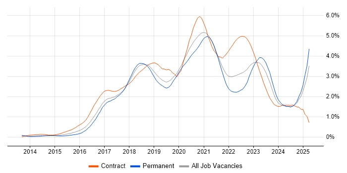 Job vacancy trend for Ansible in Manchester