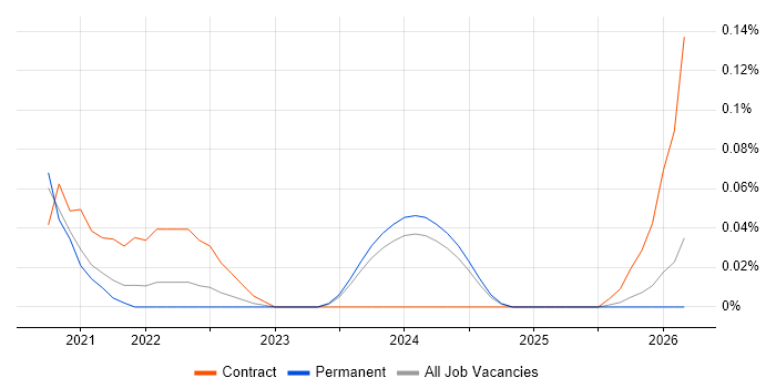 Anthos job vacancy trend in Manchester