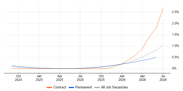Anthropic Claude job vacancy trend in Manchester