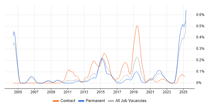 Job vacancy trend for Anti-Money Laundering in Manchester