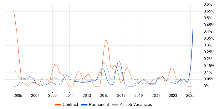 Job vacancy trend for Antivirus Management in Manchester Job vacancy trend for Antivirus Management in Manchester