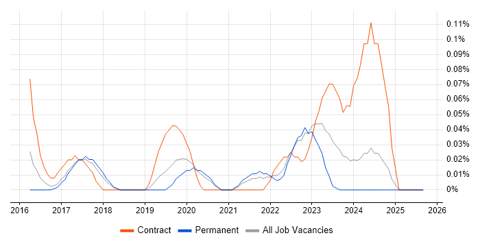 Anypoint job vacancy trend in Manchester Anypoint job vacancy trend in Manchester