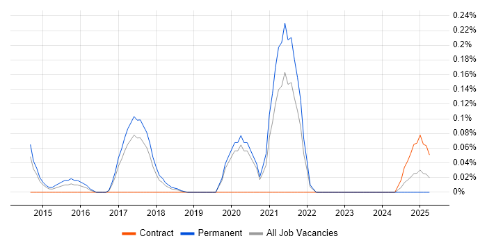 Job vacancy trend for Apache Accumulo in Manchester