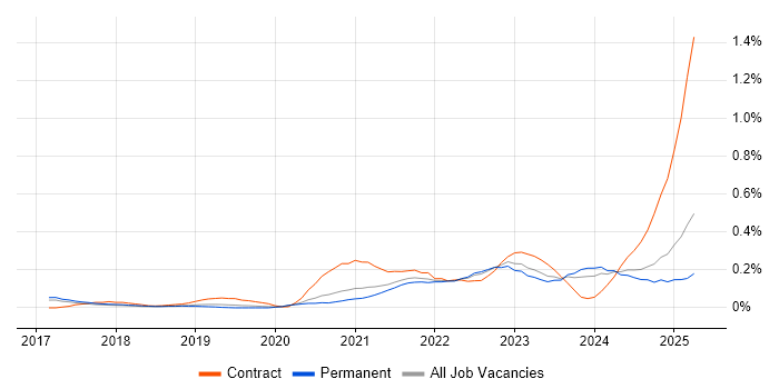 Job vacancy trend for Apache Airflow in Manchester