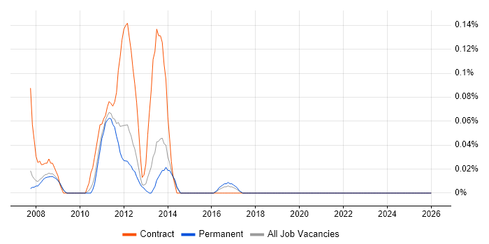 Apache Axis job vacancy trend in Manchester