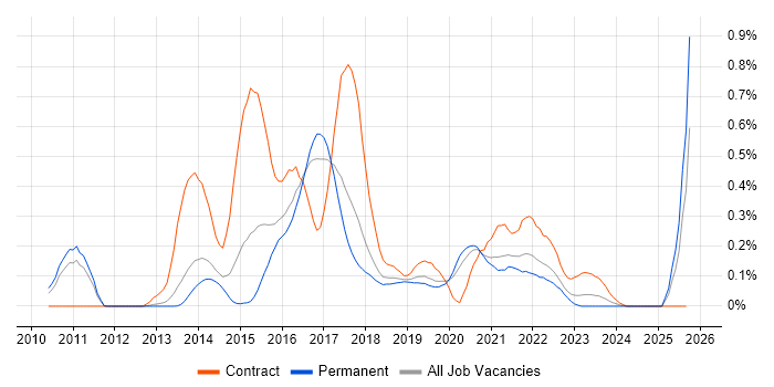 Apache Camel job vacancy trend in Manchester Apache Camel job vacancy trend in Manchester