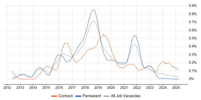 Job vacancy trend for Apache Cassandra in Manchester Job vacancy trend for Apache Cassandra in Manchester