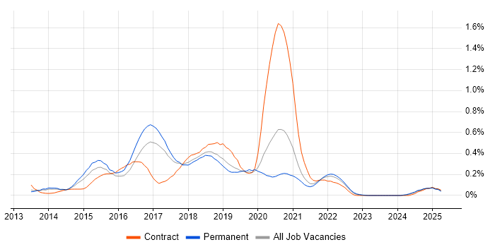 Job vacancy trend for Apache Hive in Manchester