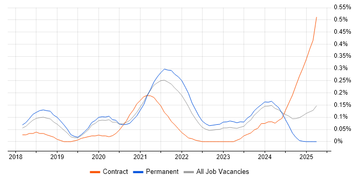 Job vacancy trend for Apache NiFi in Manchester