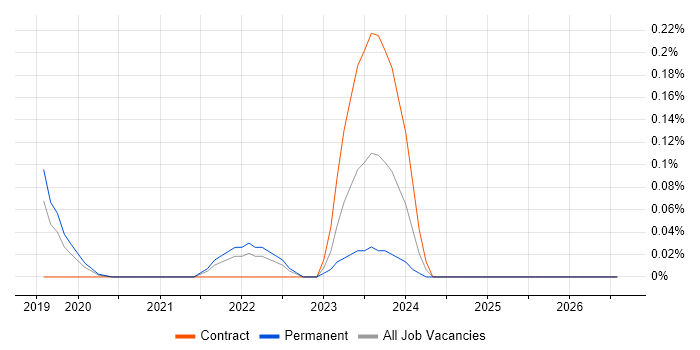 Apache Pulsar job vacancy trend in Manchester