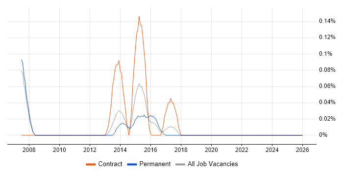 Apache ServiceMix job vacancy trend in Manchester