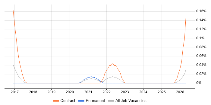 Apache Sling job vacancy trend in Manchester