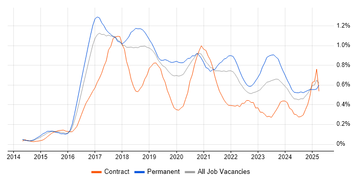 Job vacancy trend for Apache Spark in Manchester