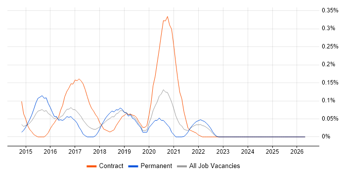 Apache ZooKeeper job vacancy trend in Manchester