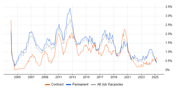 Job vacancy trend for Apache in Manchester