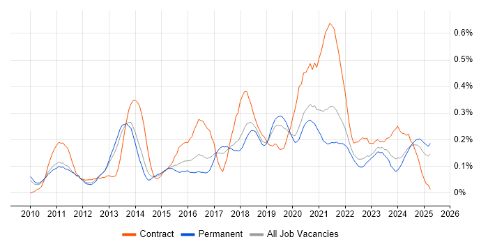 Job vacancy trend for Apex Code in Manchester Job vacancy trend for Apex Code in Manchester