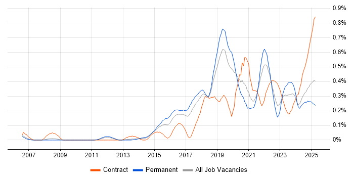 Job vacancy trend for API Design in Manchester Job vacancy trend for API Design in Manchester