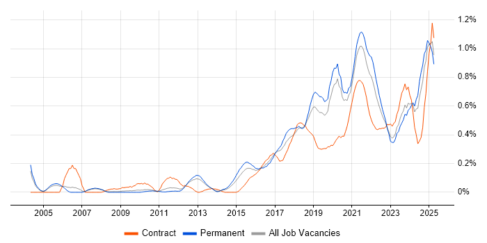Job vacancy trend for API Development in Manchester Job vacancy trend for API Development in Manchester
