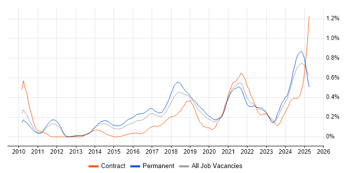 Job vacancy trend for API Integration in Manchester Job vacancy trend for API Integration in Manchester