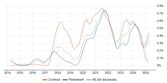 Job vacancy trend for API Management in Manchester