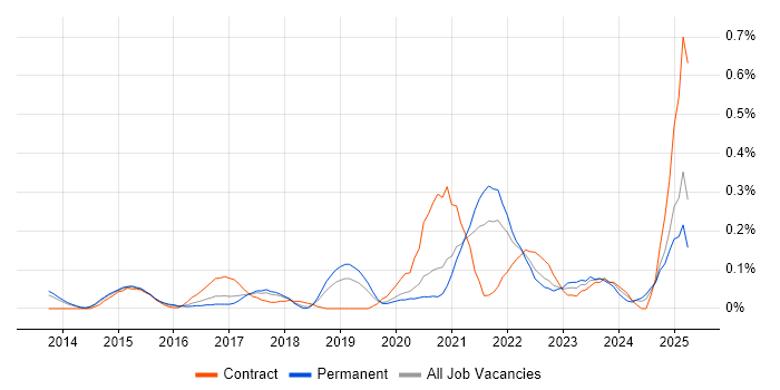 Job vacancy trend for Apigee in Manchester