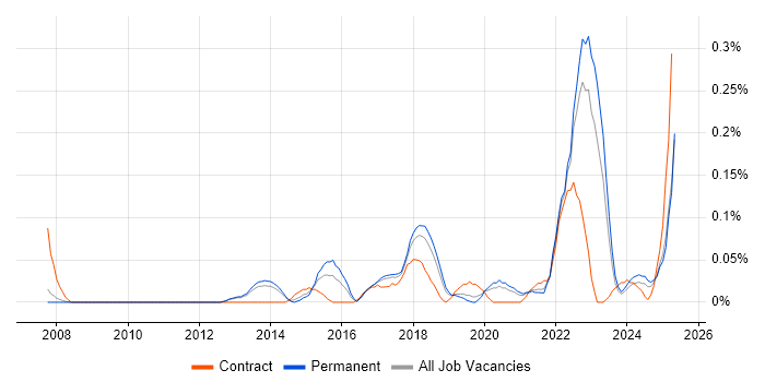 Job vacancy trend for APMG in Manchester Job vacancy trend for APMG in Manchester