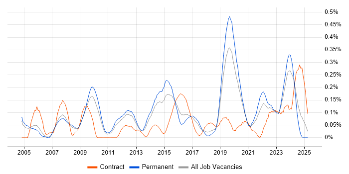 Job vacancy trend for APMP in Manchester