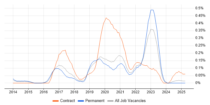 Job vacancy trend for AppDynamics in Manchester