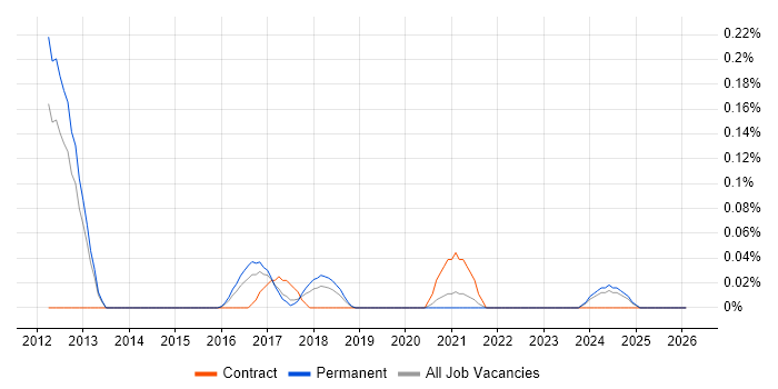 Appian job vacancy trend in Manchester
