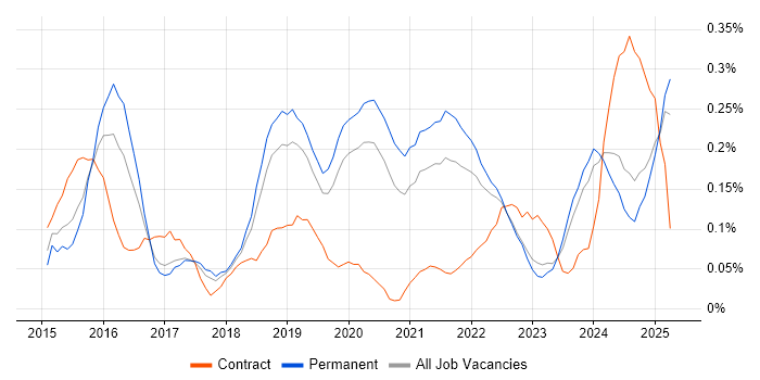 Job vacancy trend for Appium in Manchester