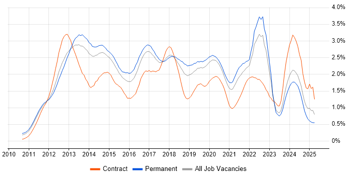 Job vacancy trend for Apple iOS in Manchester Job vacancy trend for Apple iOS in Manchester