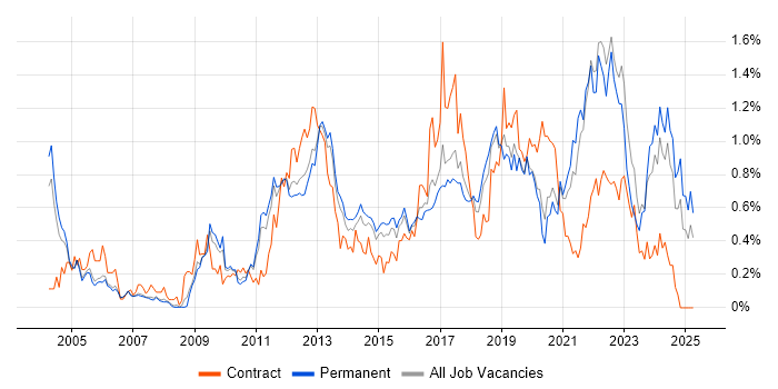 Job vacancy trend for Apple in Manchester Job vacancy trend for Apple in Manchester