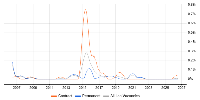 Application Rationalisation job vacancy trend in Manchester