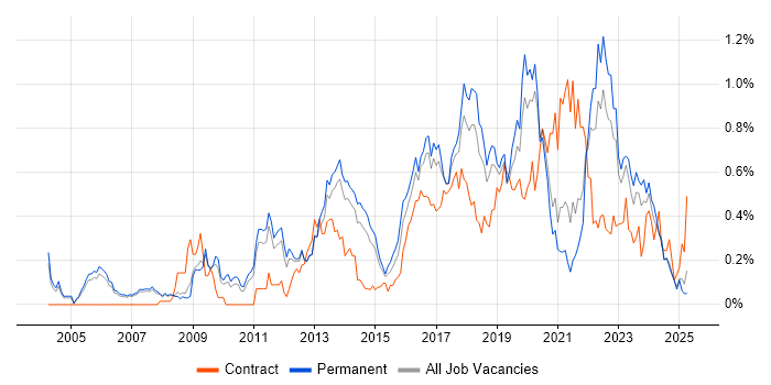 Job vacancy trend for Application Security in Manchester Job vacancy trend for Application Security in Manchester