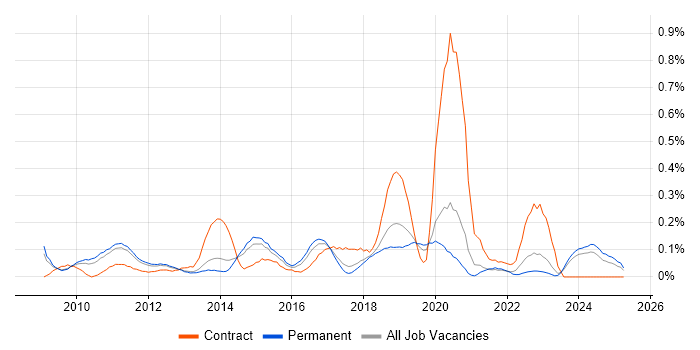 Job vacancy trend for Application Virtualisation in Manchester Job vacancy trend for Application Virtualisation in Manchester