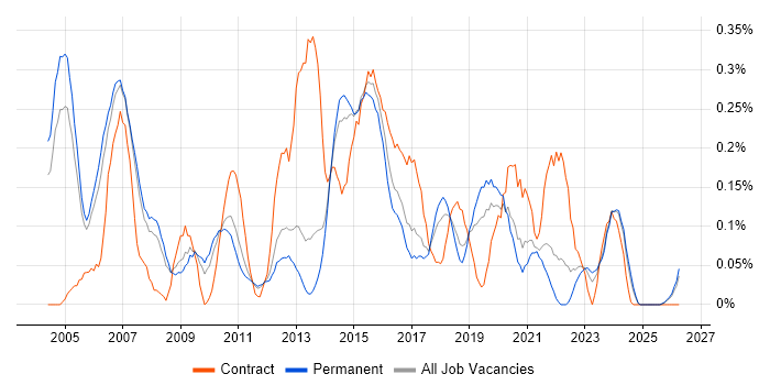 Applications Architect job vacancy trend in Manchester
