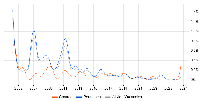 Applications Consultant job vacancy trend in Manchester