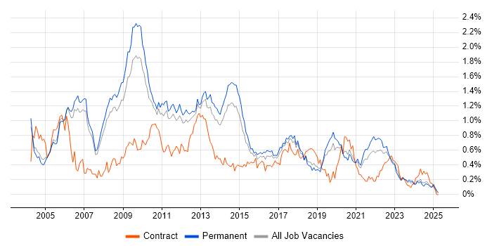 Job vacancy trend for Applications Developer in Manchester Job vacancy trend for Applications Developer in Manchester