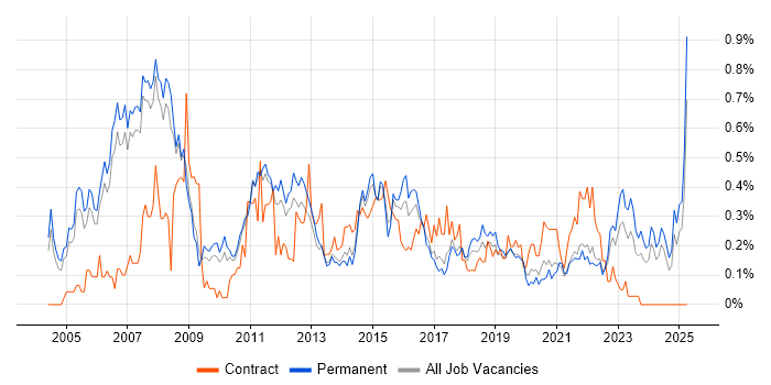 Job vacancy trend for Applications Manager in Manchester Job vacancy trend for Applications Manager in Manchester