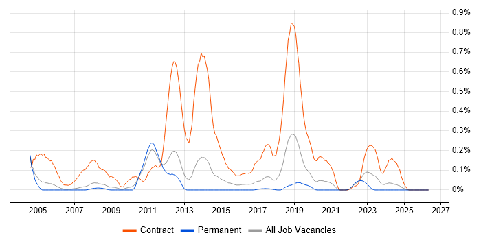 Applications Packager job vacancy trend in Manchester