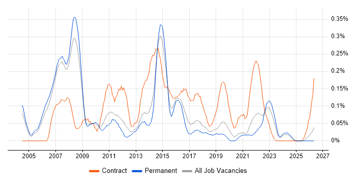 Applications Project Manager job vacancy trend in Manchester