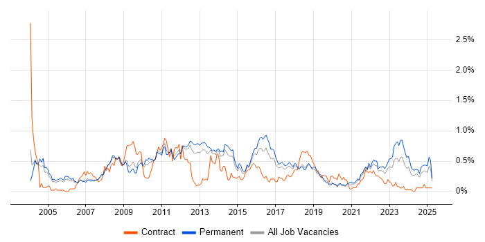 Job vacancy trend for Applications Support Analyst in Manchester